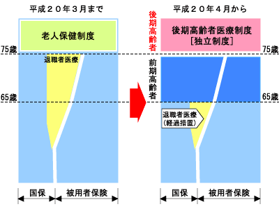 前期 高齢 者 と は